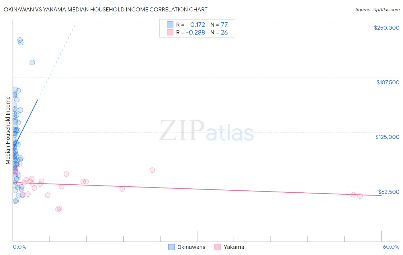Okinawan vs Yakama Median Household Income