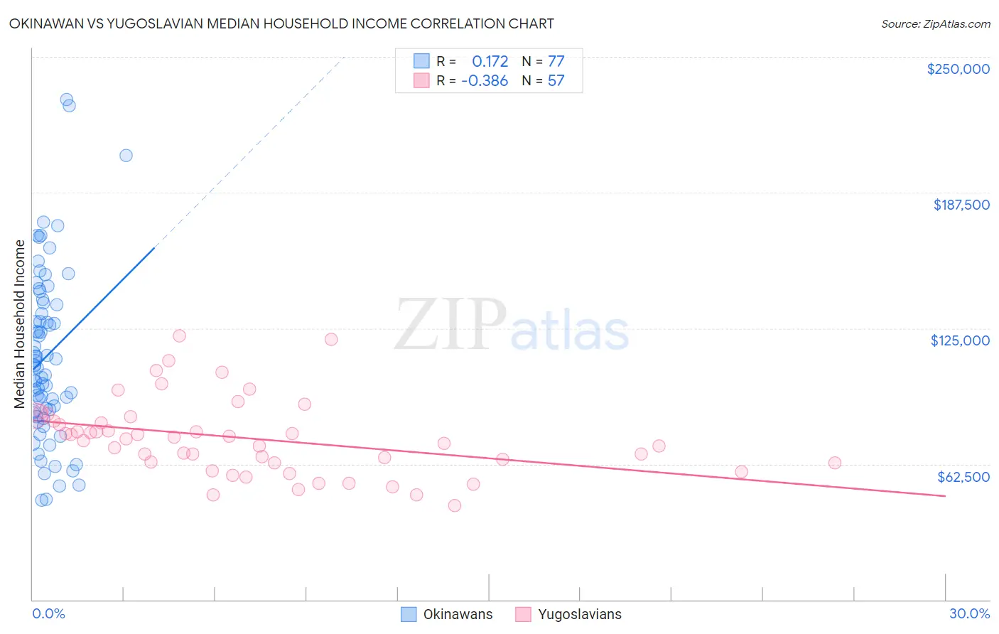 Okinawan vs Yugoslavian Median Household Income