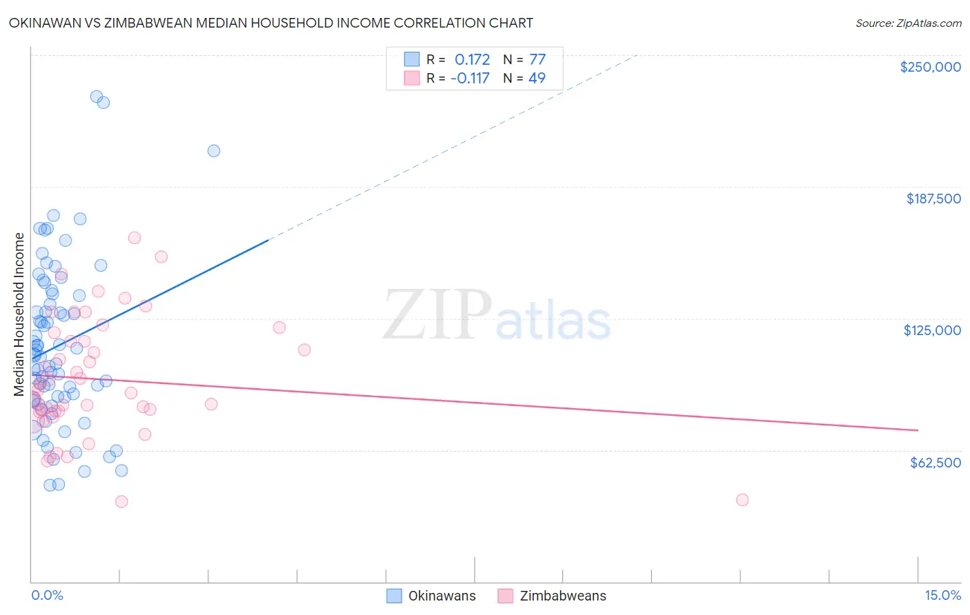 Okinawan vs Zimbabwean Median Household Income