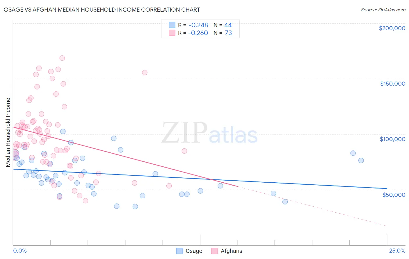 Osage vs Afghan Median Household Income