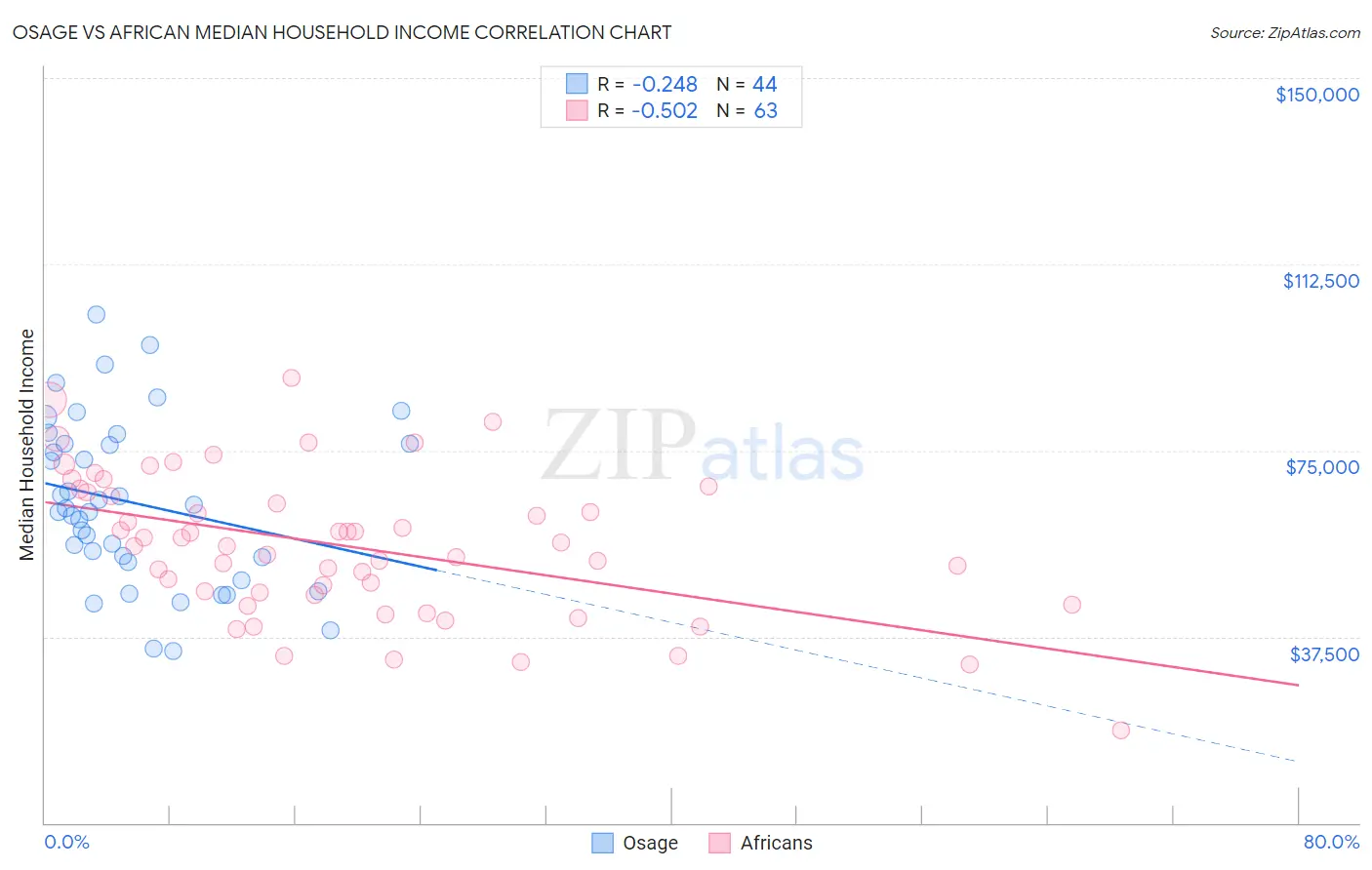 Osage vs African Median Household Income