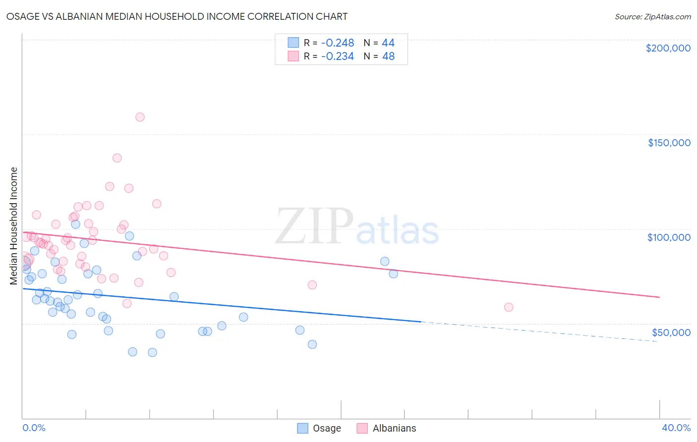 Osage vs Albanian Median Household Income