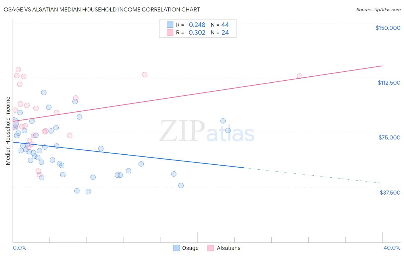 Osage vs Alsatian Median Household Income