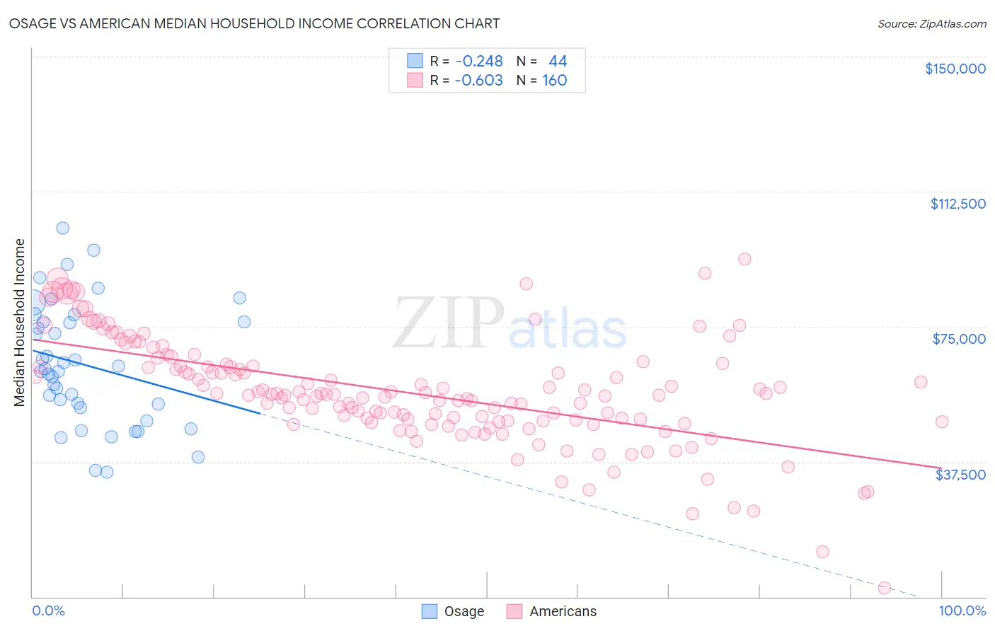 Osage vs American Median Household Income