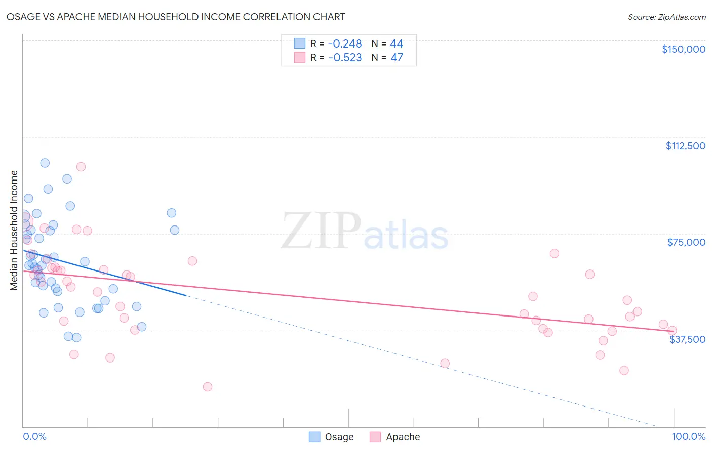 Osage vs Apache Median Household Income