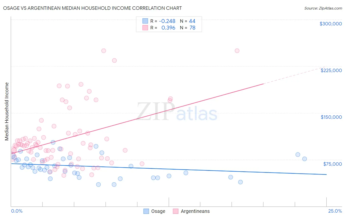 Osage vs Argentinean Median Household Income