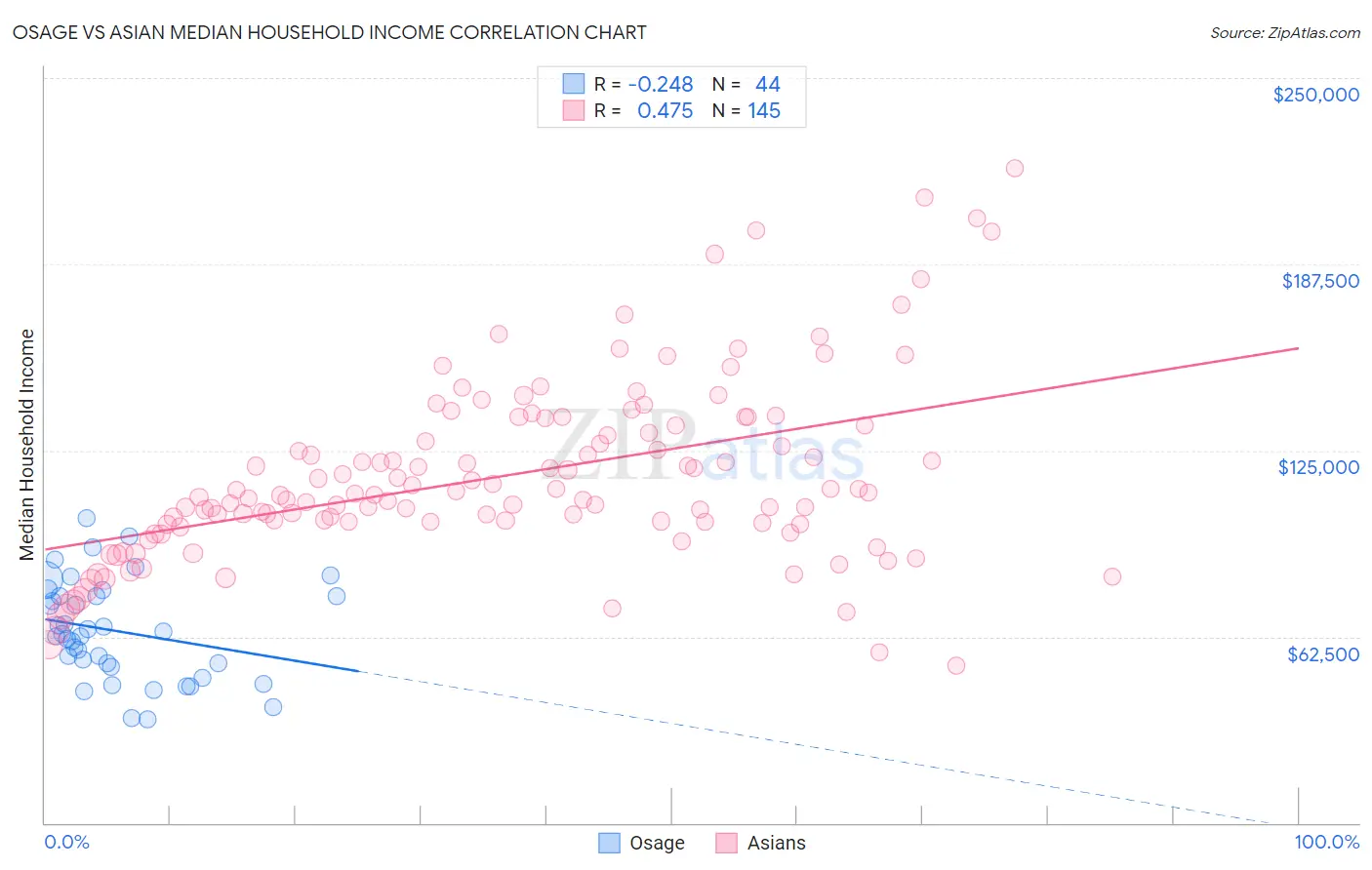 Osage vs Asian Median Household Income