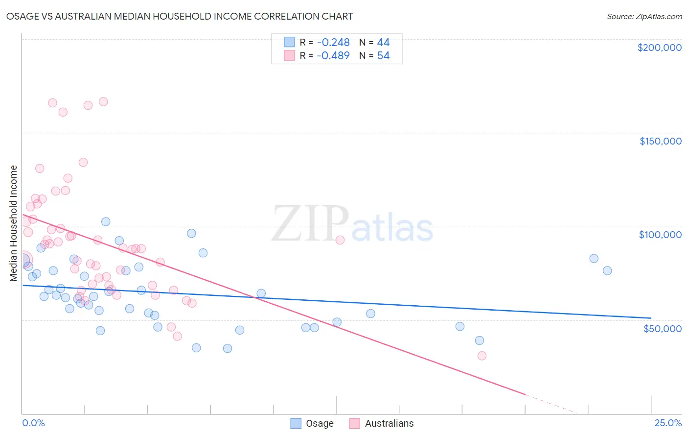 Osage vs Australian Median Household Income