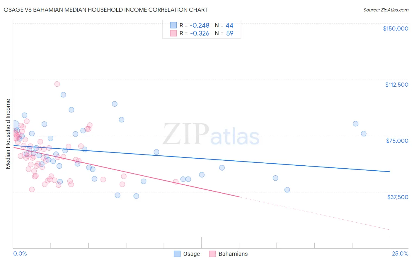 Osage vs Bahamian Median Household Income