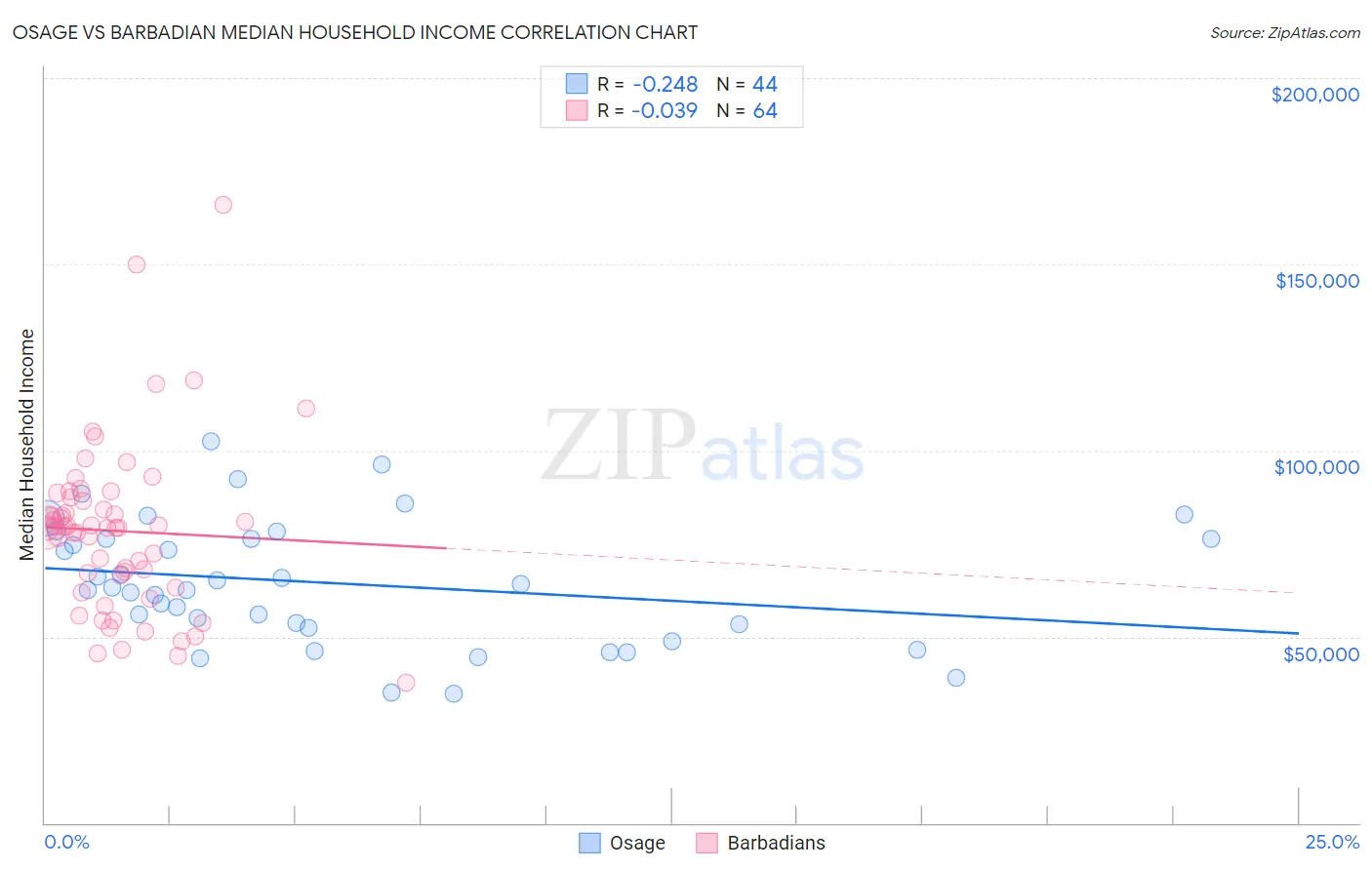 Osage vs Barbadian Median Household Income