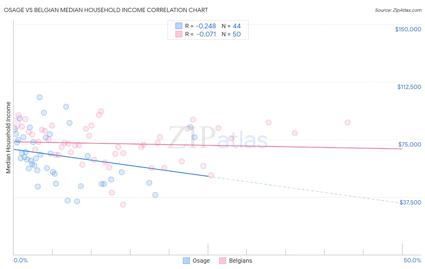 Osage vs Belgian Median Household Income