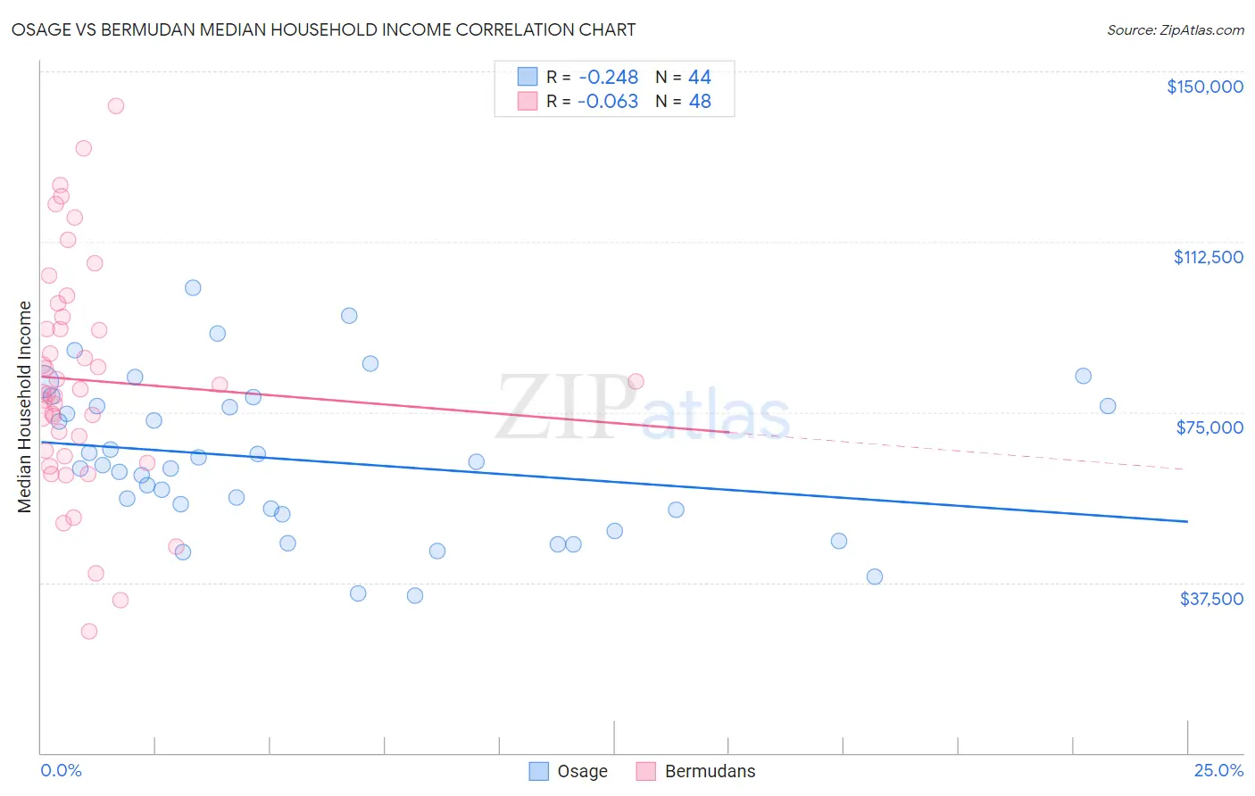 Osage vs Bermudan Median Household Income
