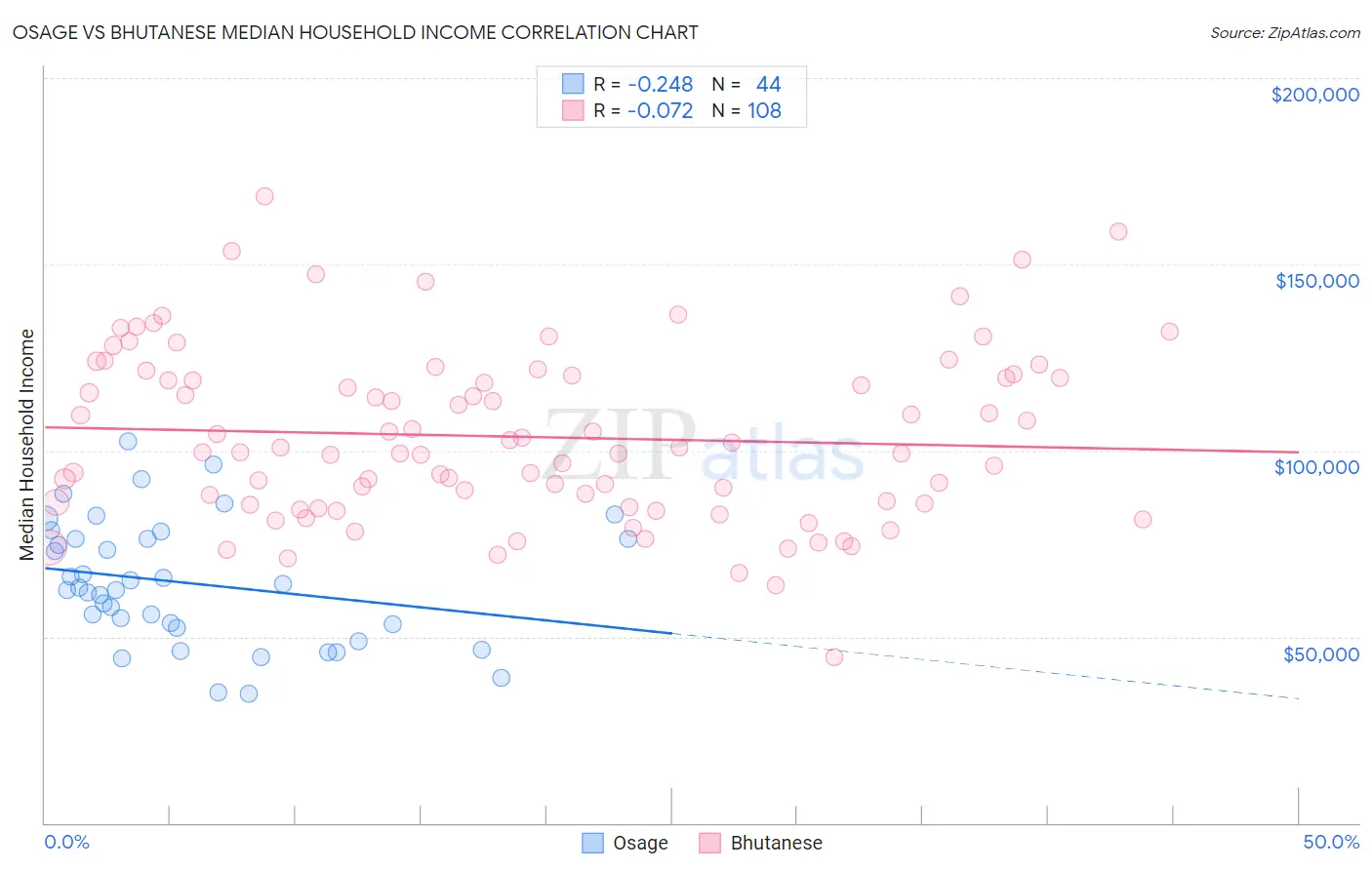 Osage vs Bhutanese Median Household Income