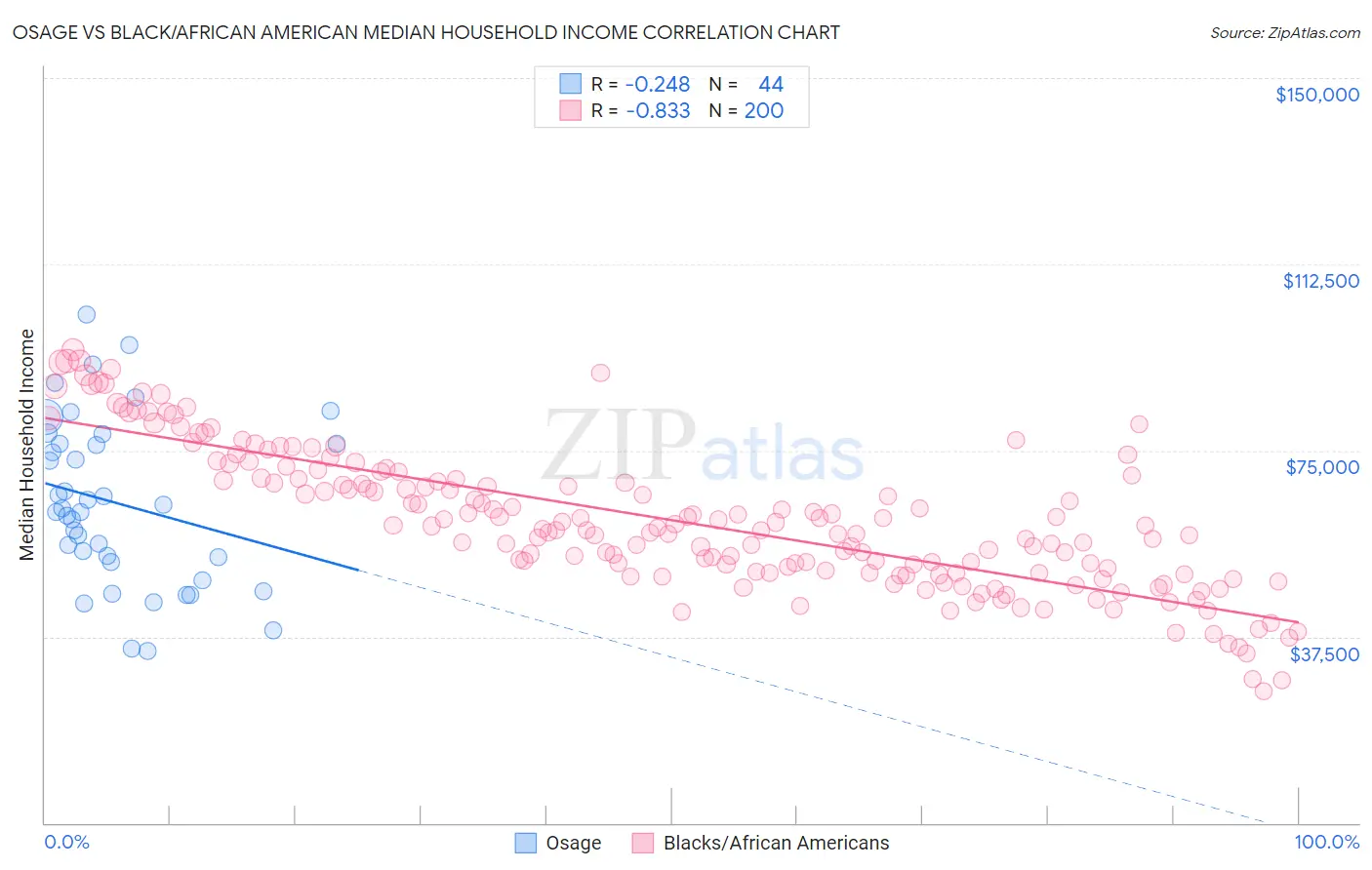 Osage vs Black/African American Median Household Income