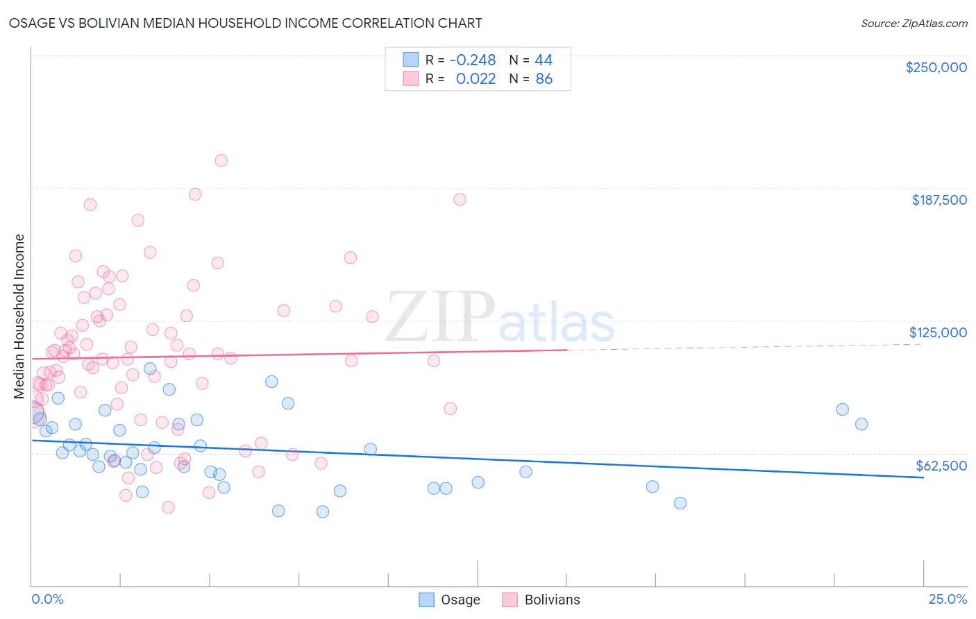 Osage vs Bolivian Median Household Income