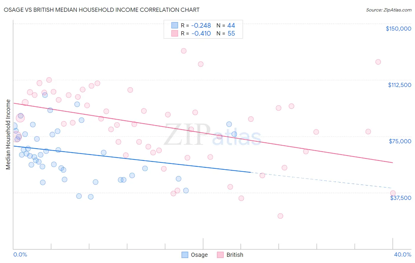 Osage vs British Median Household Income