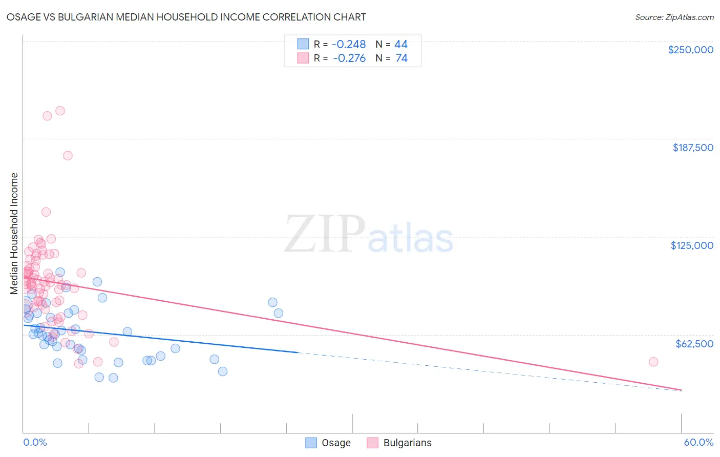 Osage vs Bulgarian Median Household Income