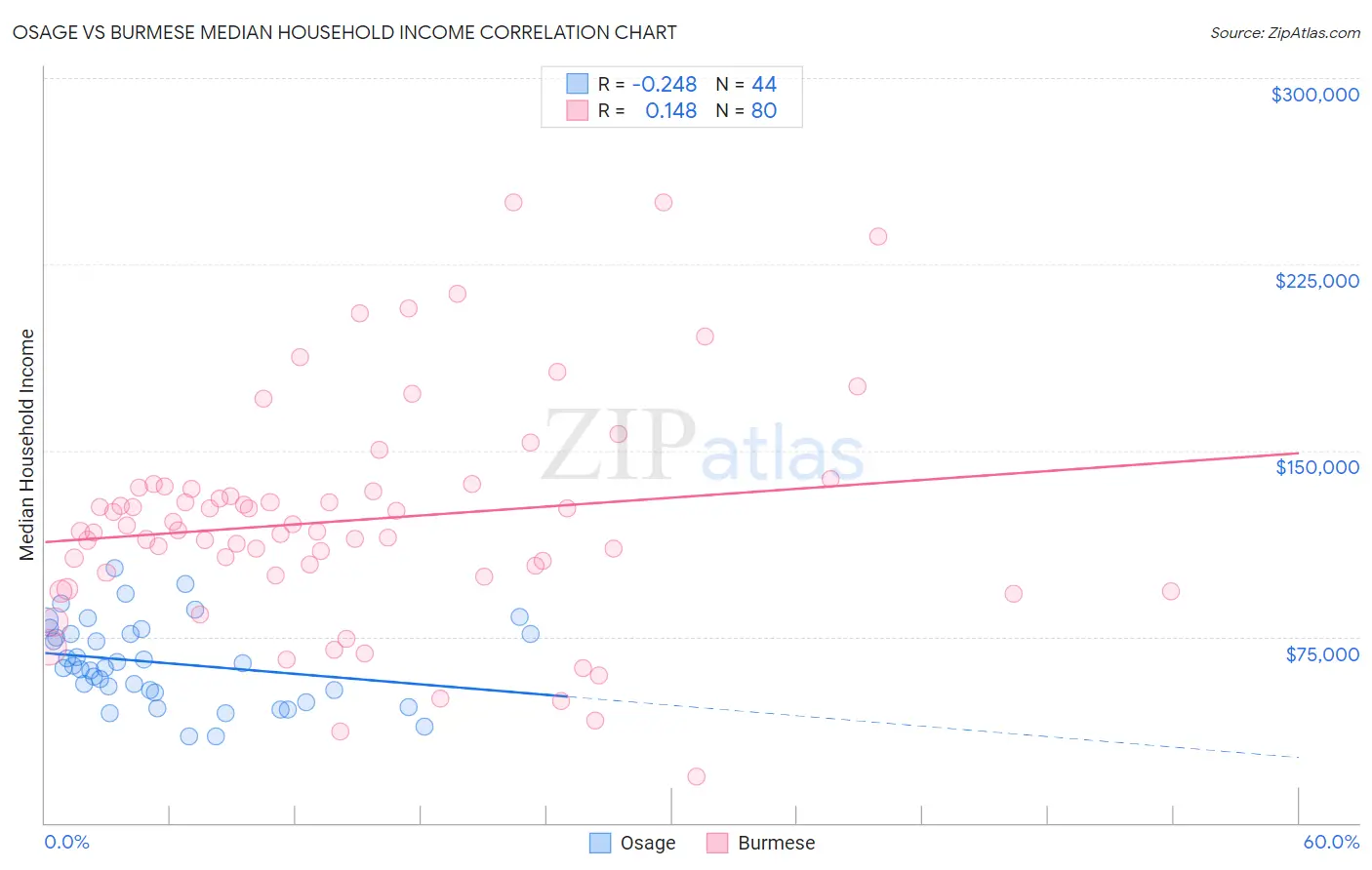 Osage vs Burmese Median Household Income