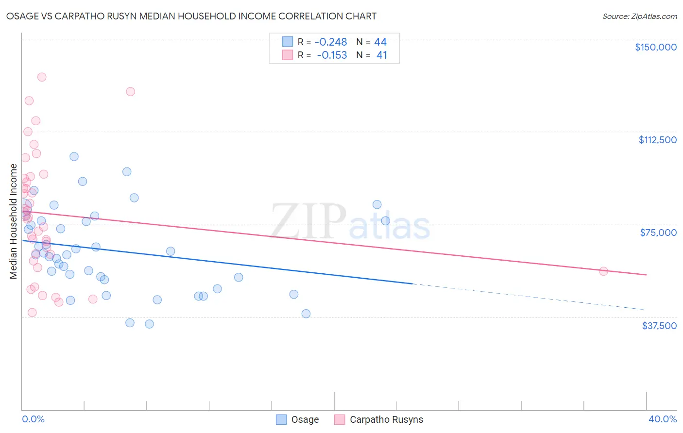 Osage vs Carpatho Rusyn Median Household Income