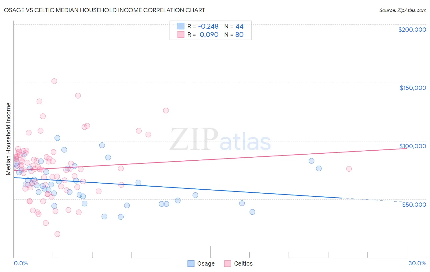 Osage vs Celtic Median Household Income