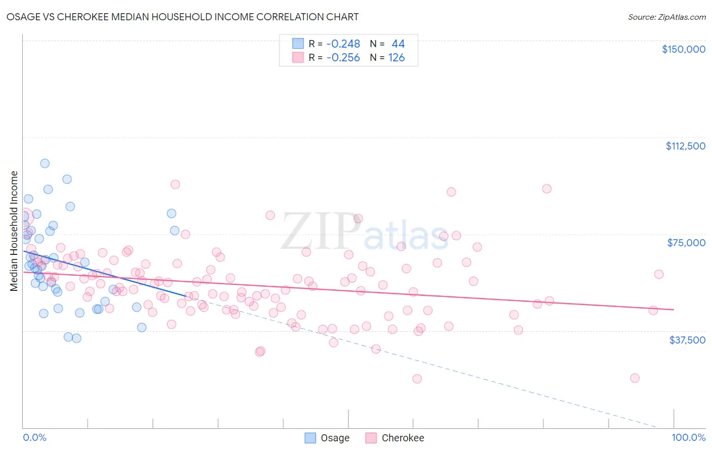 Osage vs Cherokee Median Household Income