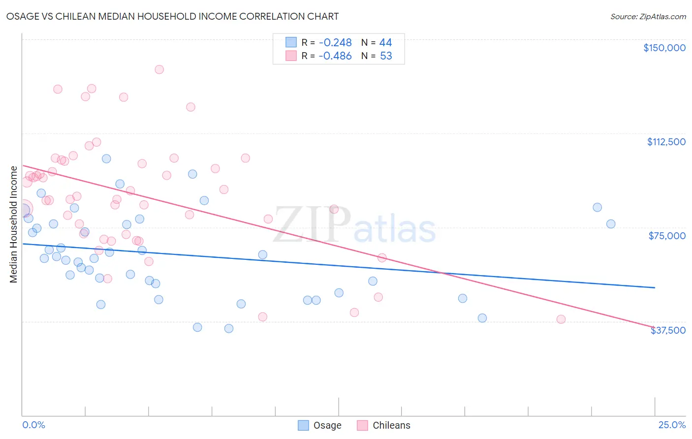 Osage vs Chilean Median Household Income