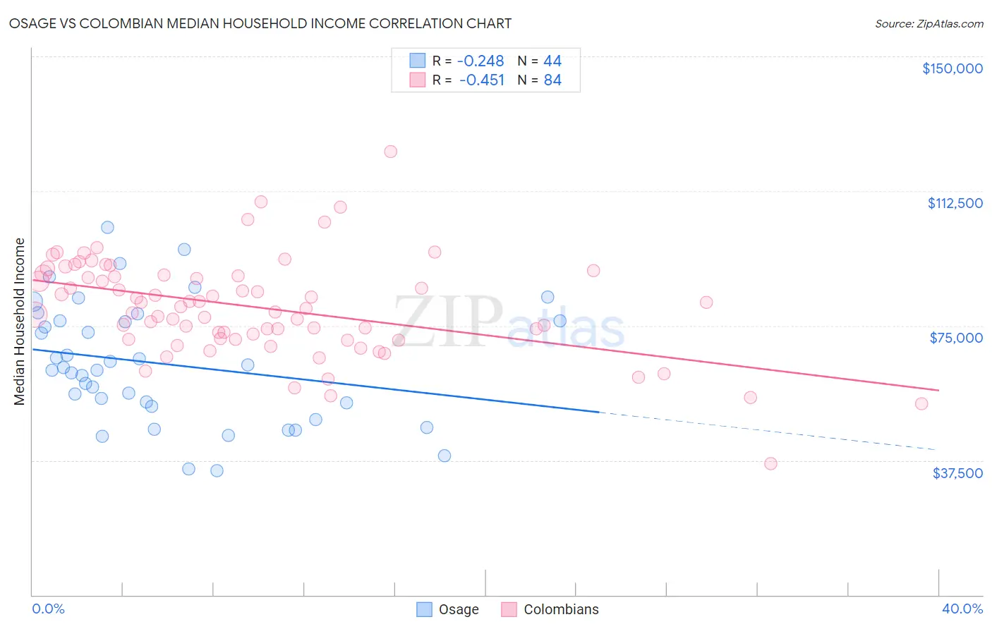 Osage vs Colombian Median Household Income