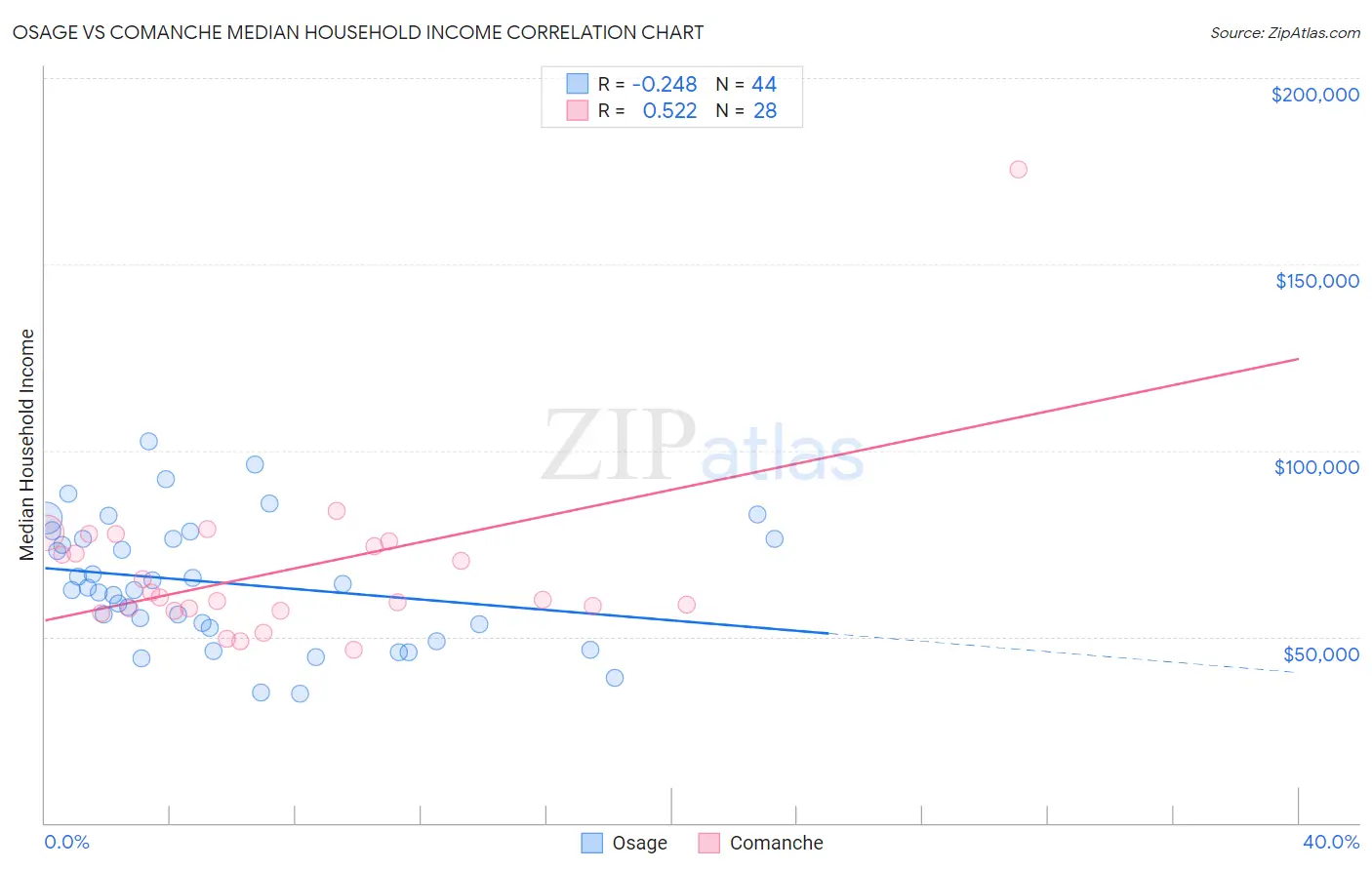 Osage vs Comanche Median Household Income