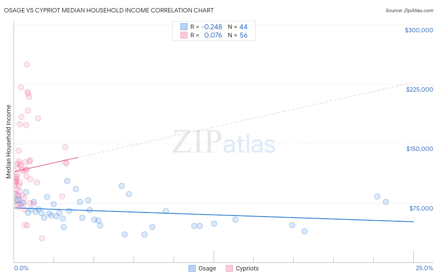 Osage vs Cypriot Median Household Income