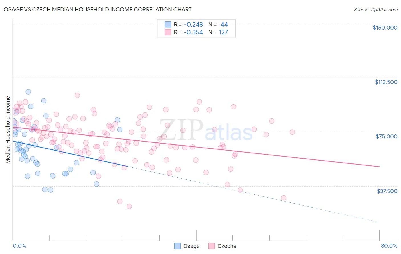 Osage vs Czech Median Household Income