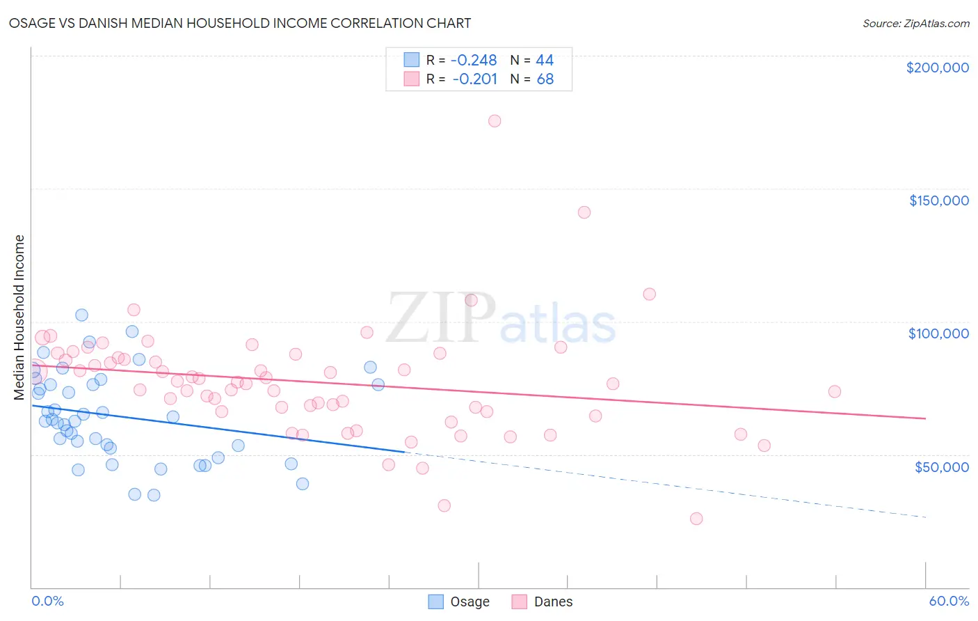 Osage vs Danish Median Household Income