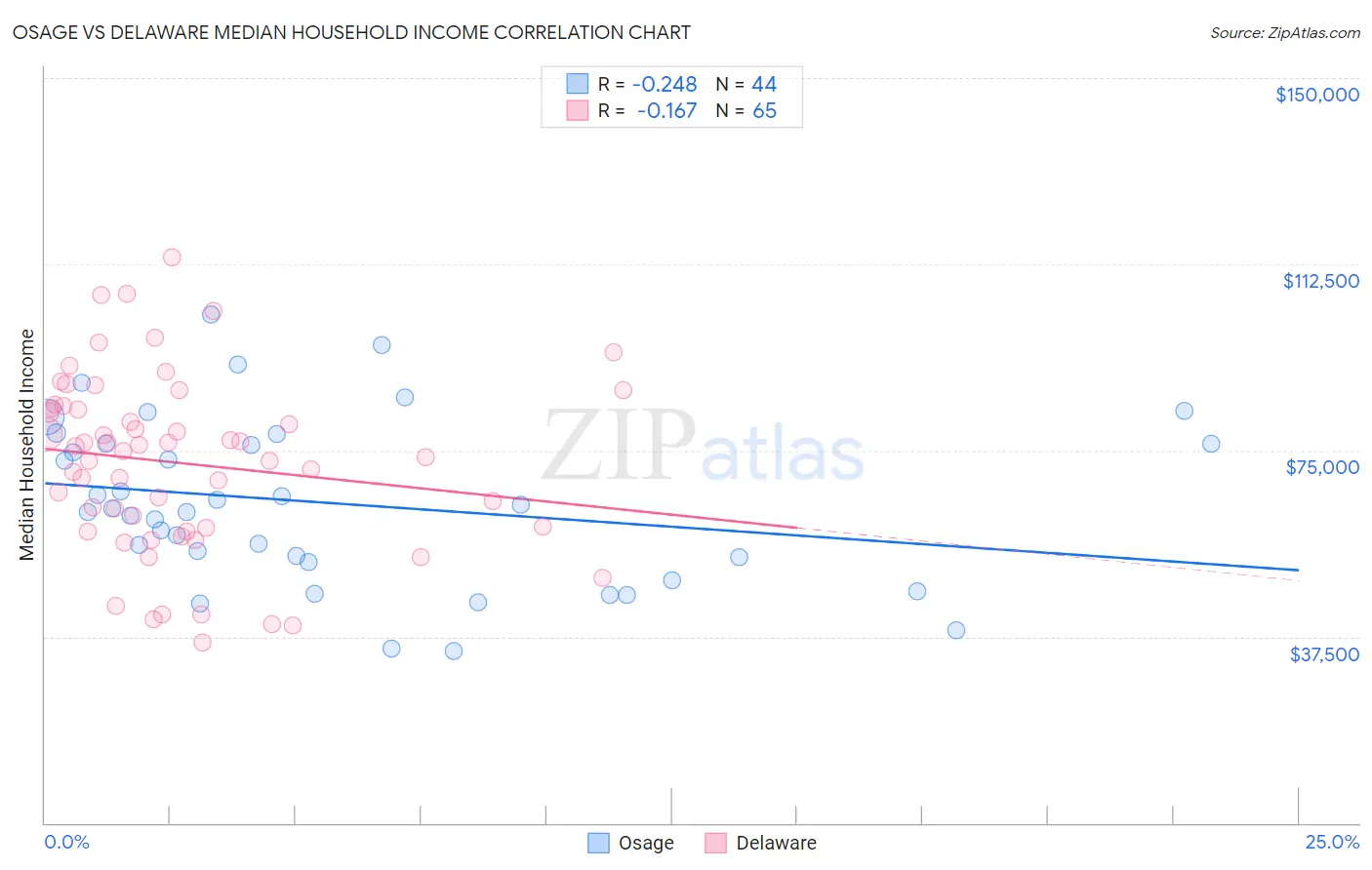 Osage vs Delaware Median Household Income