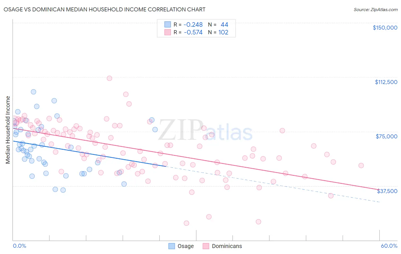 Osage vs Dominican Median Household Income