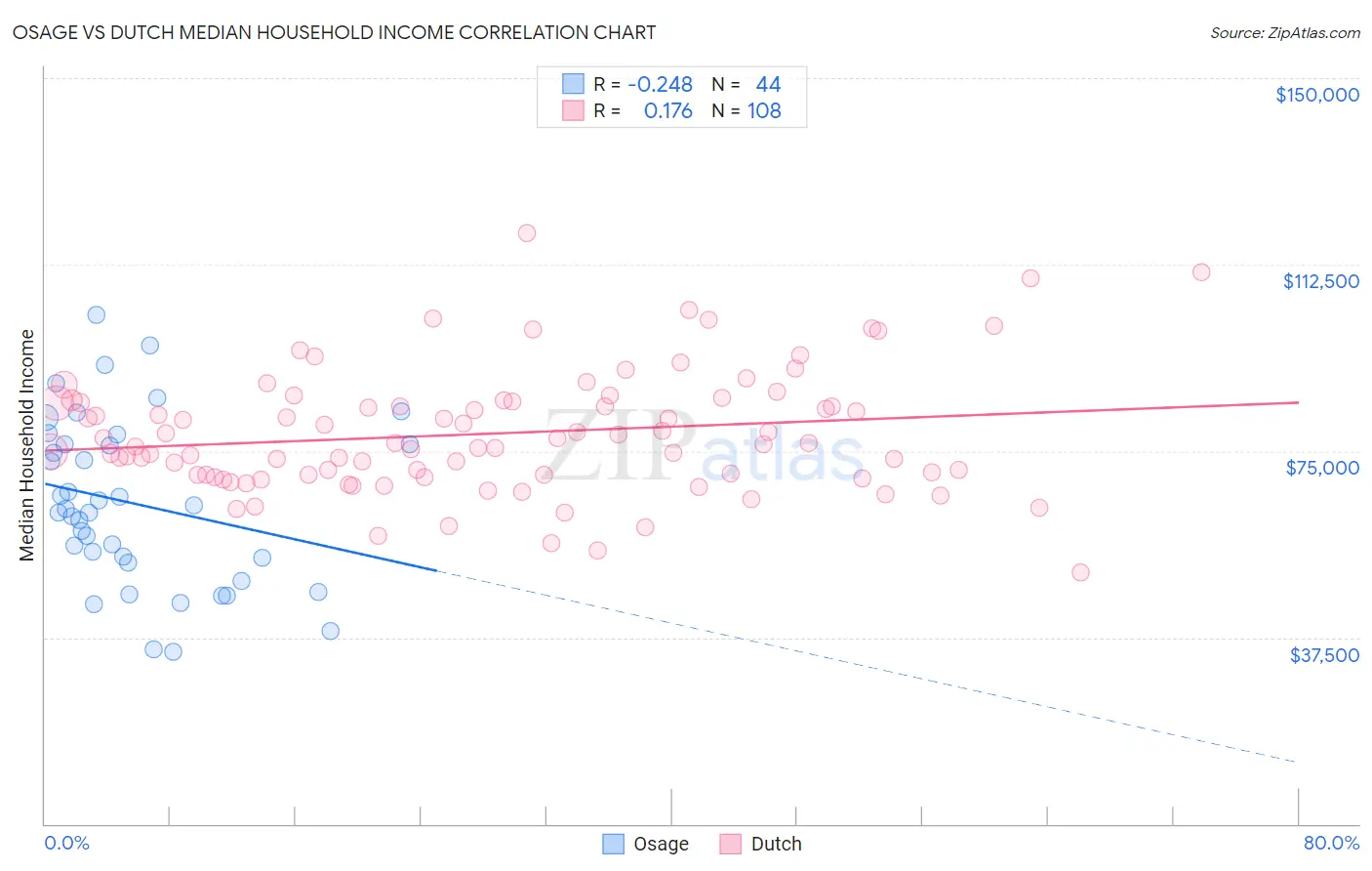 Osage vs Dutch Median Household Income