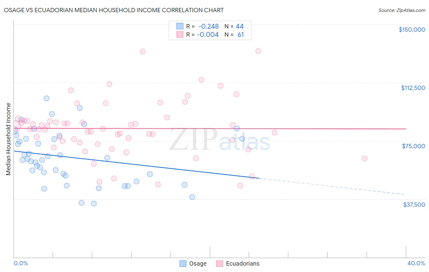 Osage vs Ecuadorian Median Household Income