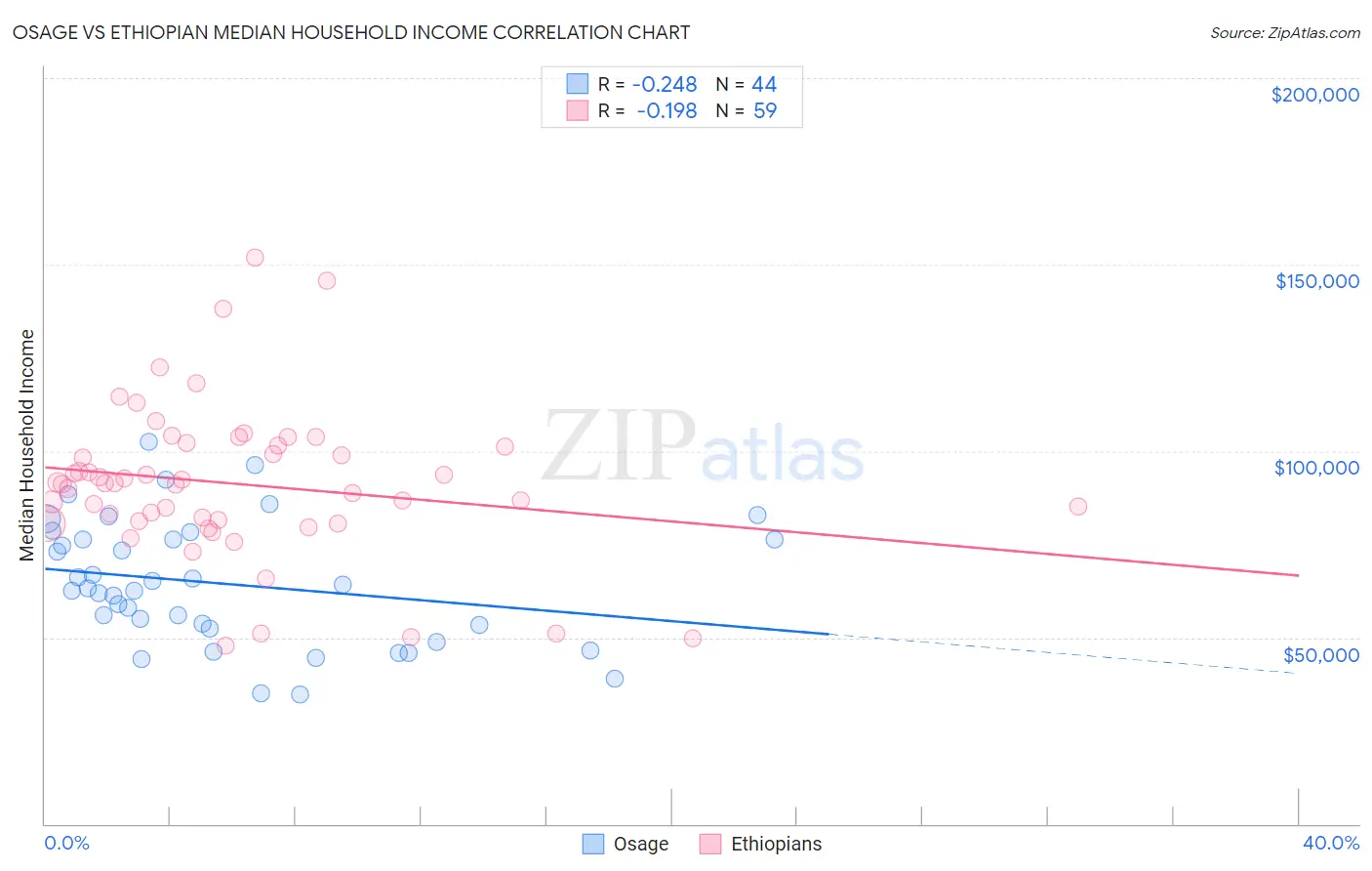 Osage vs Ethiopian Median Household Income