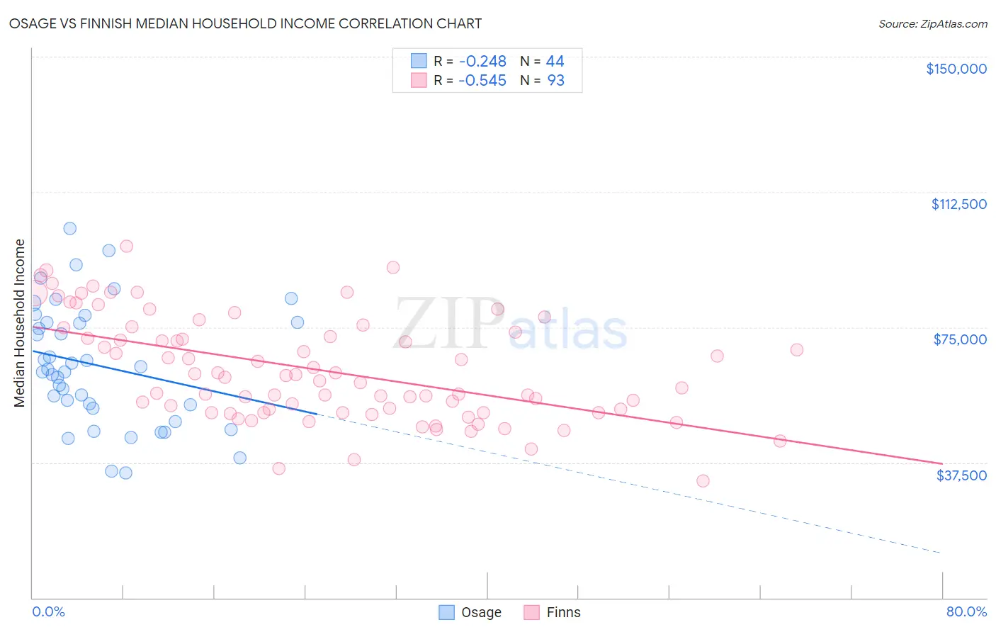 Osage vs Finnish Median Household Income
