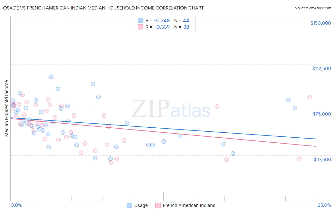 Osage vs French American Indian Median Household Income