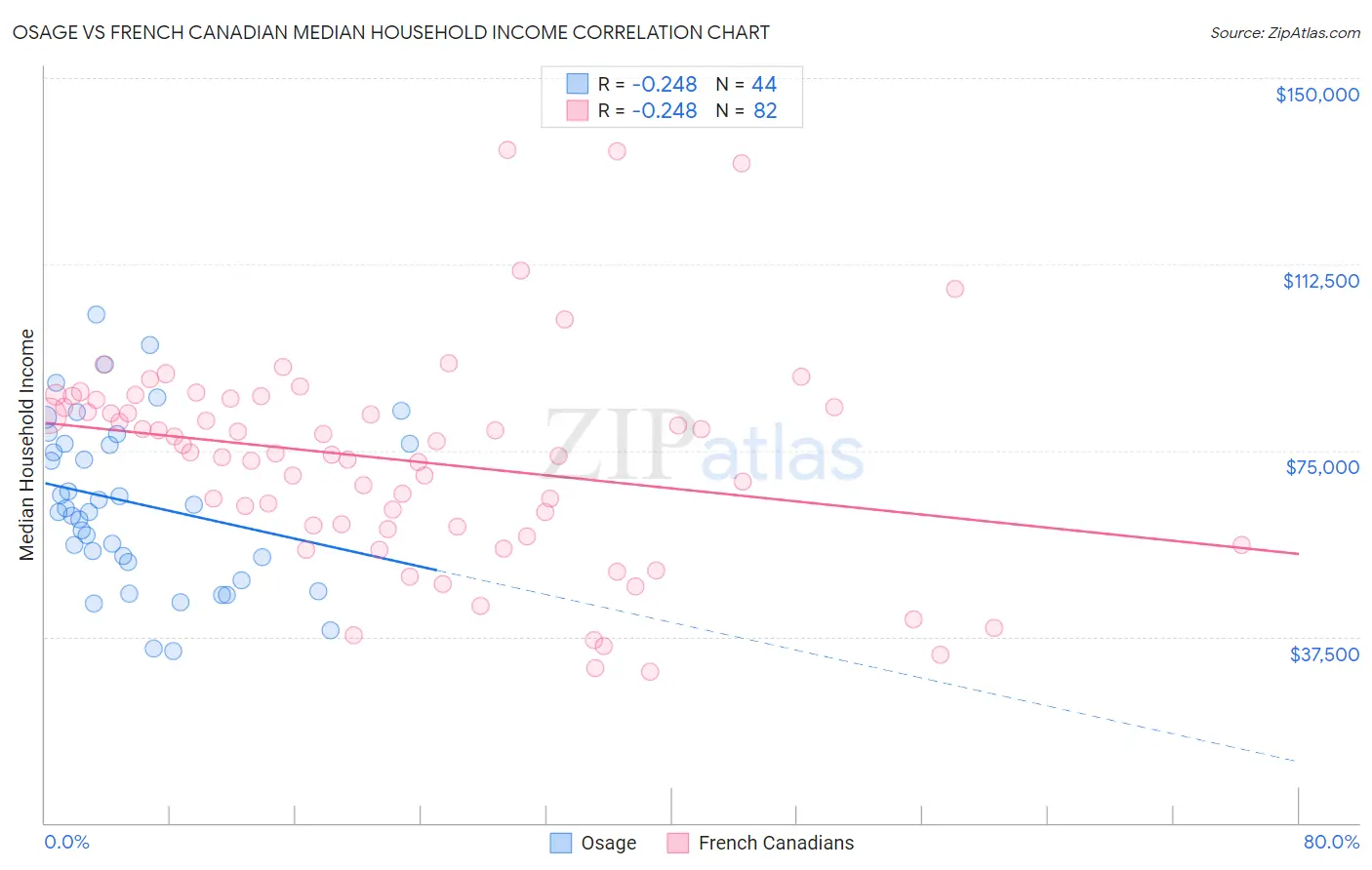 Osage vs French Canadian Median Household Income