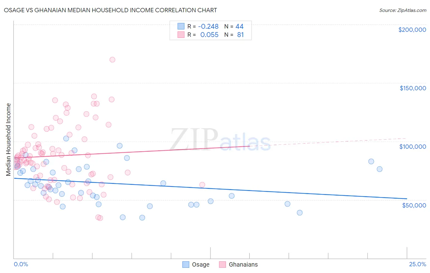 Osage vs Ghanaian Median Household Income