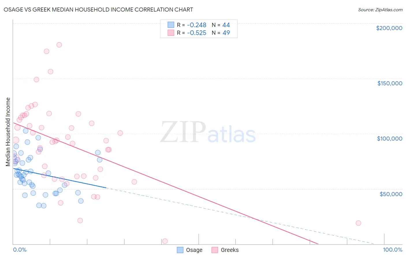 Osage vs Greek Median Household Income