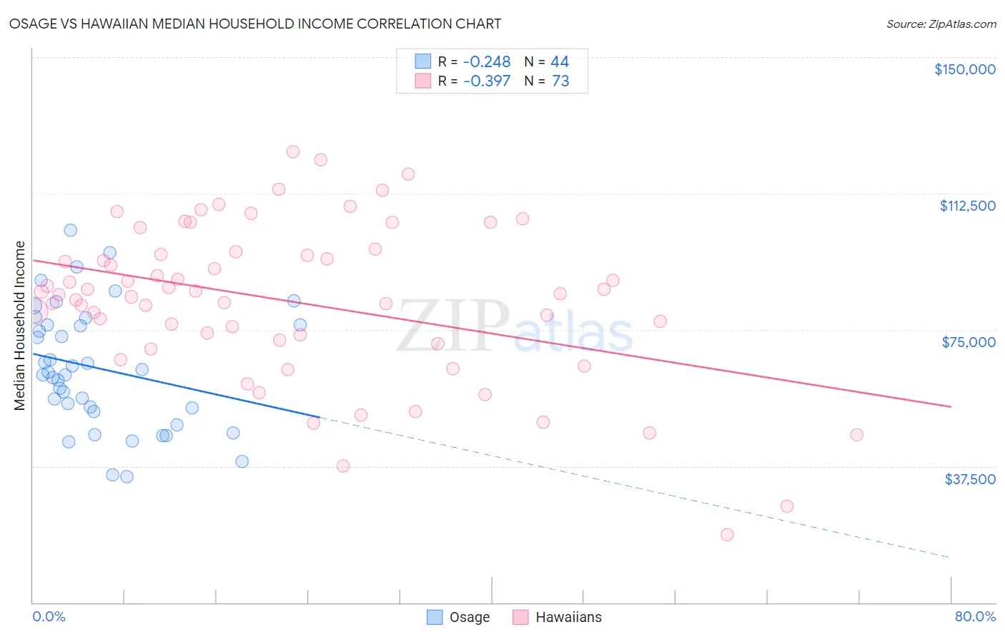 Osage vs Hawaiian Median Household Income