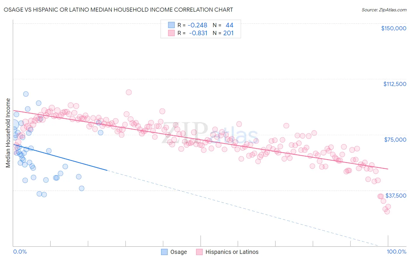 Osage vs Hispanic or Latino Median Household Income