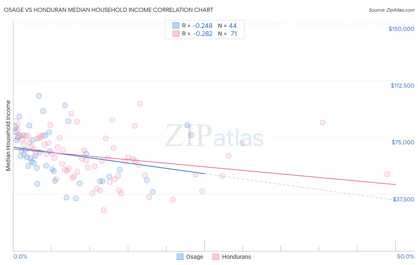 Osage vs Honduran Median Household Income