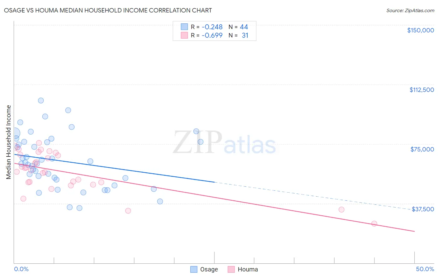 Osage vs Houma Median Household Income