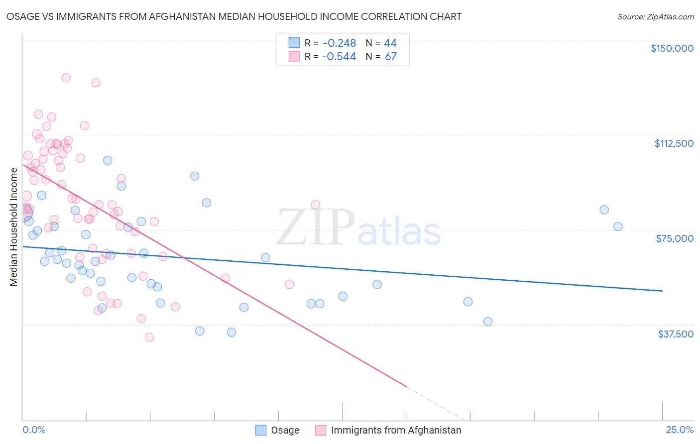 Osage vs Immigrants from Afghanistan Median Household Income