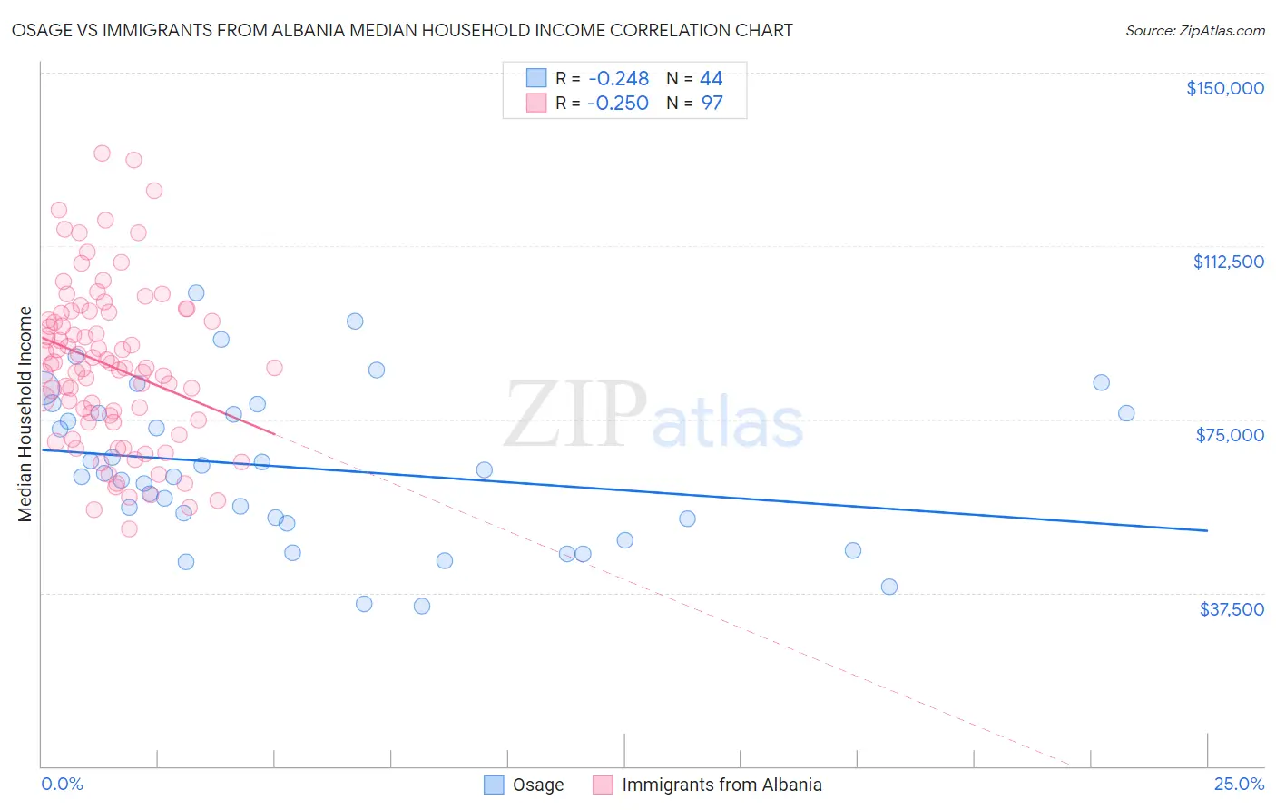 Osage vs Immigrants from Albania Median Household Income