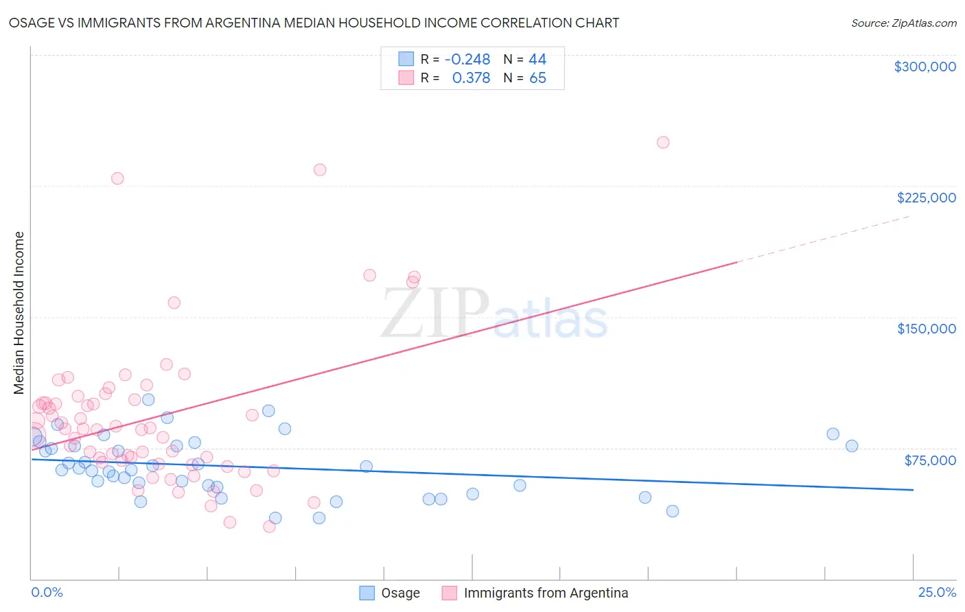 Osage vs Immigrants from Argentina Median Household Income