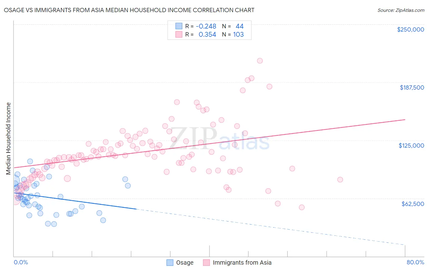 Osage vs Immigrants from Asia Median Household Income