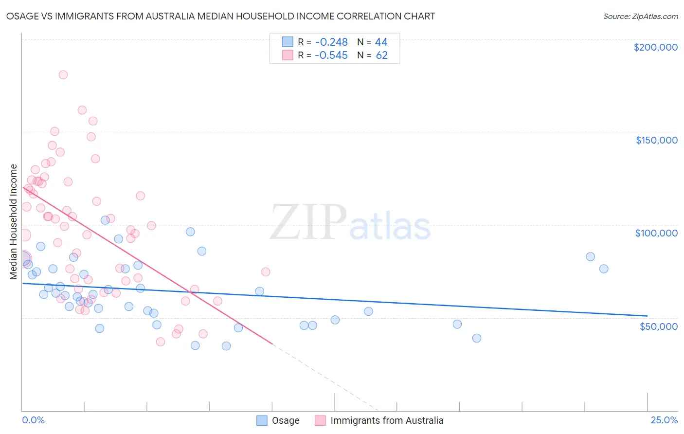 Osage vs Immigrants from Australia Median Household Income